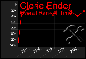 Total Graph of Cleric Ender