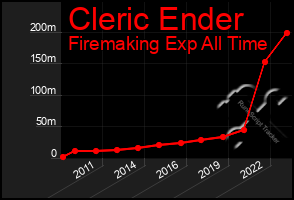 Total Graph of Cleric Ender