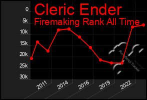 Total Graph of Cleric Ender