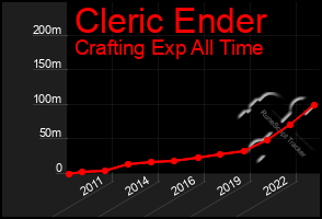 Total Graph of Cleric Ender