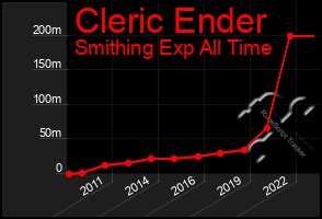 Total Graph of Cleric Ender