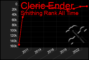 Total Graph of Cleric Ender