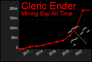 Total Graph of Cleric Ender