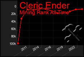 Total Graph of Cleric Ender