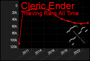 Total Graph of Cleric Ender