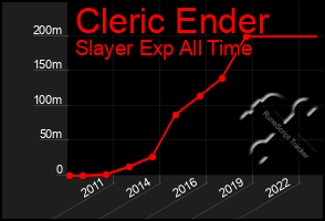 Total Graph of Cleric Ender