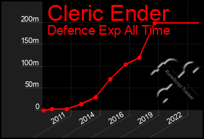 Total Graph of Cleric Ender