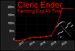 Total Graph of Cleric Ender