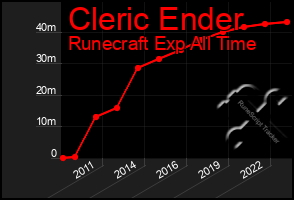 Total Graph of Cleric Ender