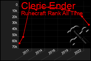 Total Graph of Cleric Ender