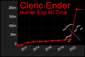 Total Graph of Cleric Ender