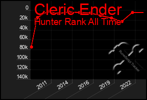 Total Graph of Cleric Ender