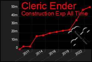 Total Graph of Cleric Ender