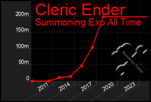 Total Graph of Cleric Ender