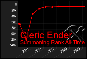 Total Graph of Cleric Ender