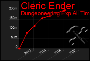 Total Graph of Cleric Ender