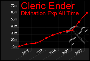 Total Graph of Cleric Ender