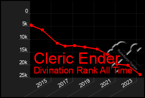 Total Graph of Cleric Ender