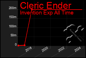 Total Graph of Cleric Ender