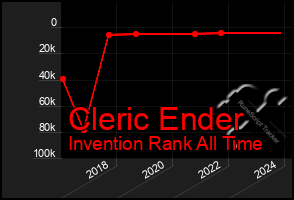 Total Graph of Cleric Ender