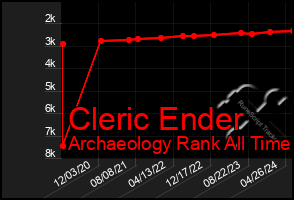 Total Graph of Cleric Ender