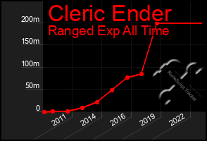 Total Graph of Cleric Ender