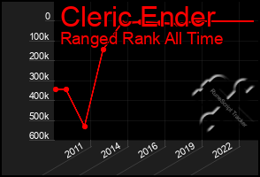 Total Graph of Cleric Ender