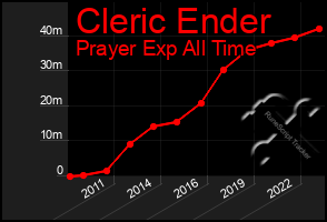 Total Graph of Cleric Ender