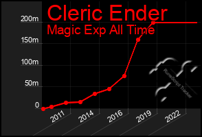 Total Graph of Cleric Ender