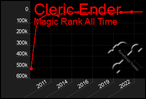 Total Graph of Cleric Ender