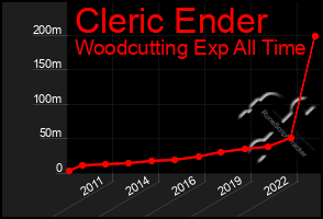 Total Graph of Cleric Ender