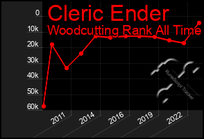 Total Graph of Cleric Ender