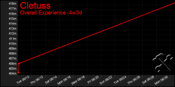 Last 31 Days Graph of Cletuss