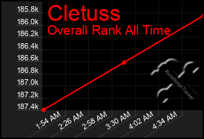 Total Graph of Cletuss
