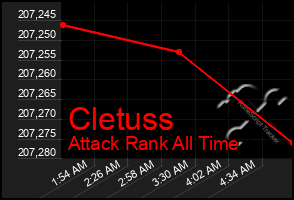Total Graph of Cletuss