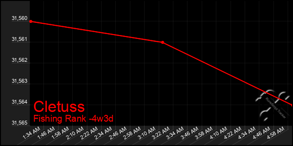 Last 31 Days Graph of Cletuss