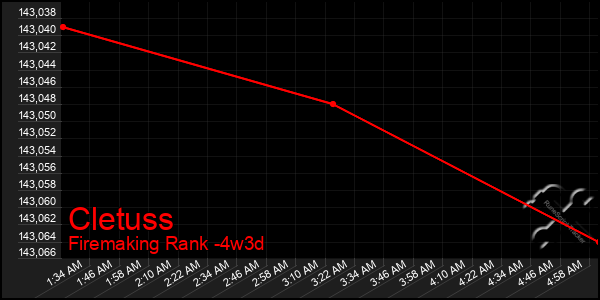 Last 31 Days Graph of Cletuss