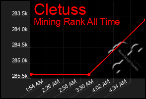 Total Graph of Cletuss