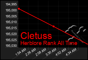 Total Graph of Cletuss