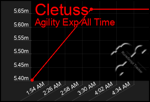 Total Graph of Cletuss