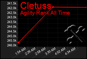 Total Graph of Cletuss