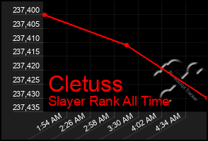 Total Graph of Cletuss