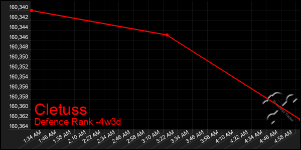 Last 31 Days Graph of Cletuss