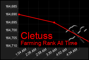 Total Graph of Cletuss