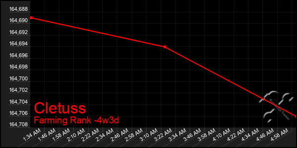Last 31 Days Graph of Cletuss