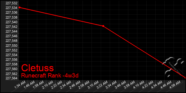 Last 31 Days Graph of Cletuss