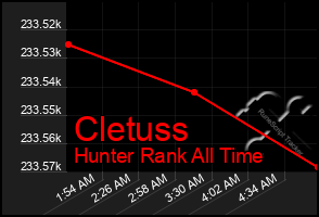 Total Graph of Cletuss