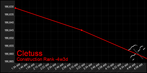 Last 31 Days Graph of Cletuss