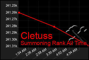 Total Graph of Cletuss
