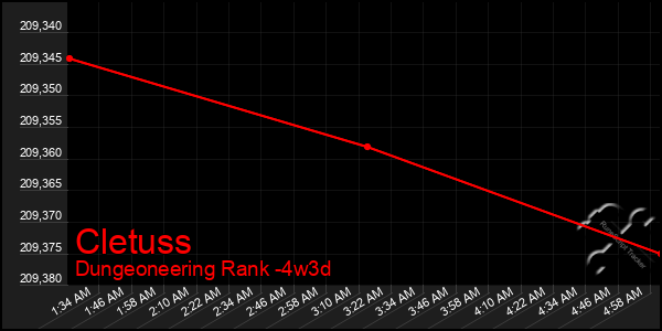 Last 31 Days Graph of Cletuss